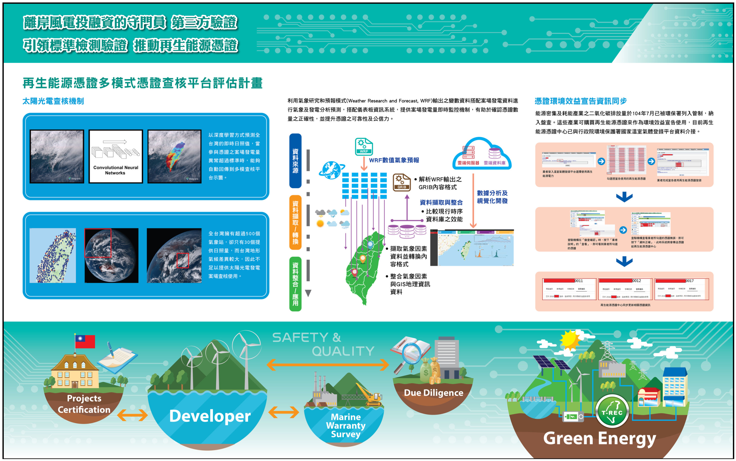 再生能源憑證多模式憑證查核平台評估計畫 再生能源憑證多模式憑證查核平台評估計畫