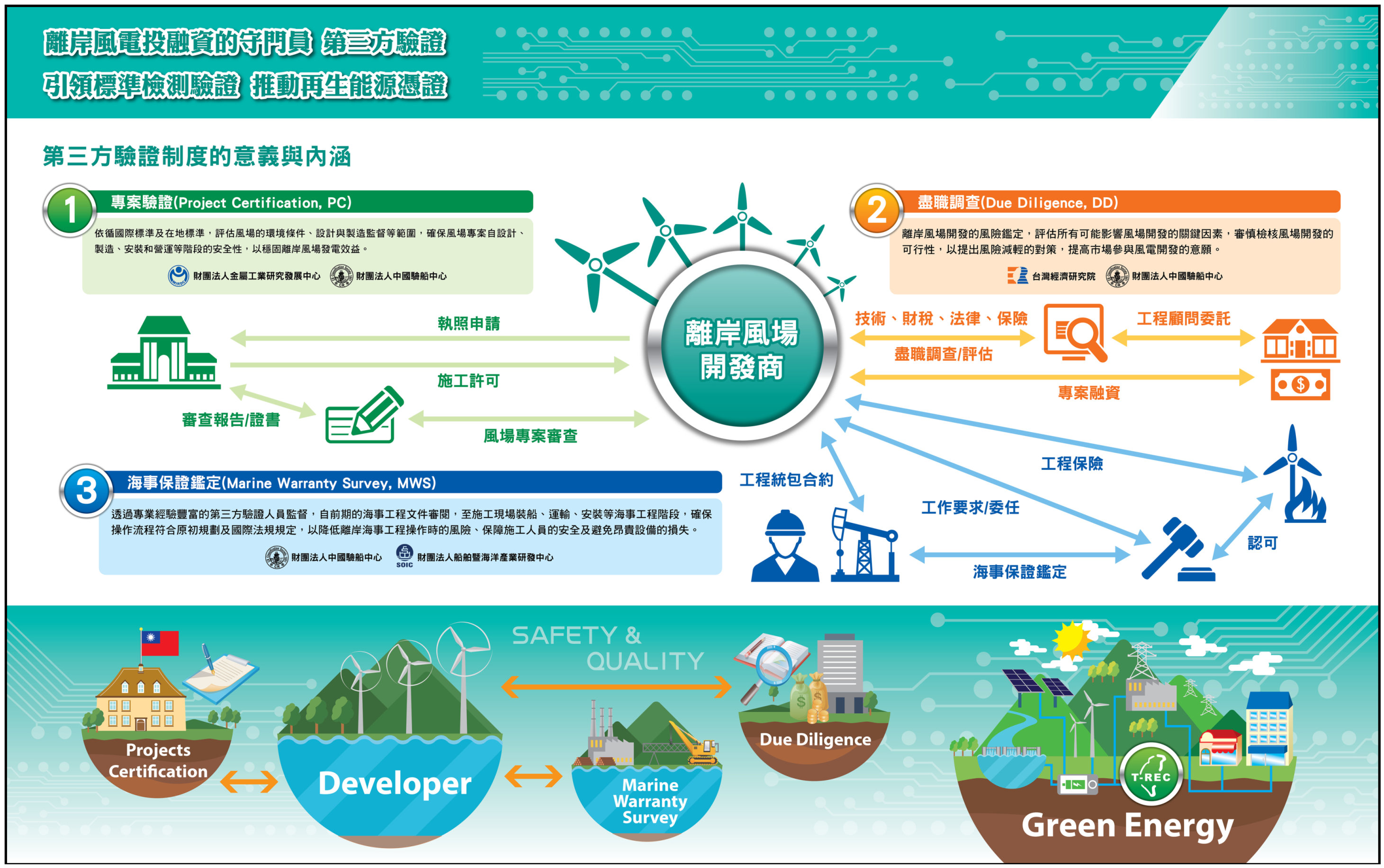 第三方驗證制度-離岸風電投融資的守門員 第三方驗證制度-離岸風電投融資的守門員