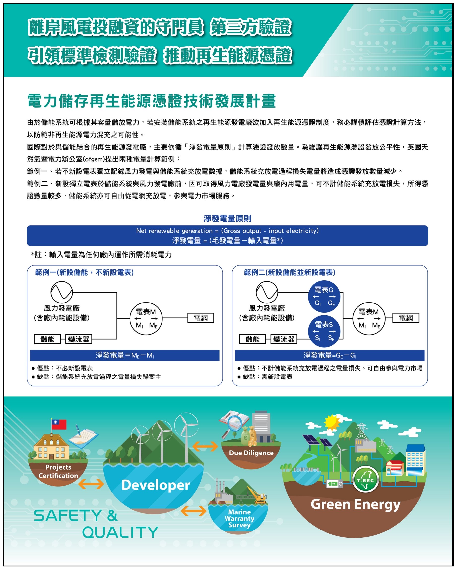 電力儲存再生能源憑證技術發展計畫 電力儲存再生能源憑證技術發展計畫