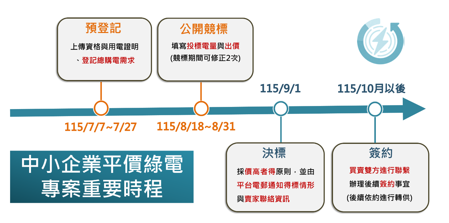 1150706標準局新聞稿:115年中小企業平價綠電專案將於7月7日至7月27日期間受理預登記、8月18日公開競標,並於9月1日決標。 1150706標準局新聞稿:115年中小企業平價綠電專案將於7月7日至7月27日期間受理預登記、8月18日公開競標,並於9月1日決標。.png