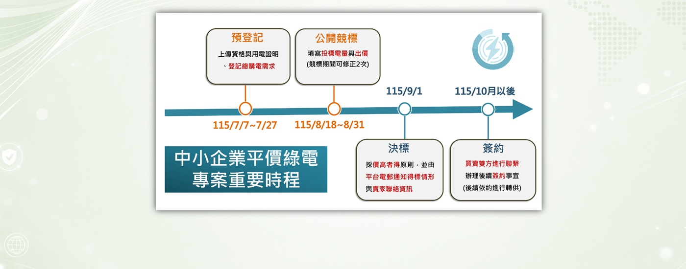 115年中小企業平價綠電專案 將於7/7起開放登記 115年中小企業平價綠電專案 將於7/7起開放登記